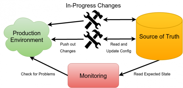 Basic infrastructure Interactions