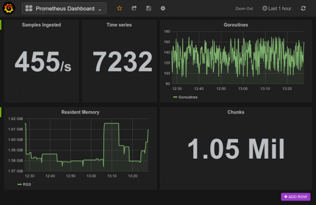 Grafana Prometheus Dashboard