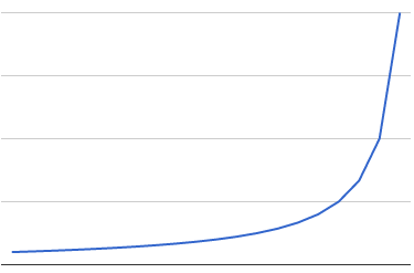 Utilisation vs Latency