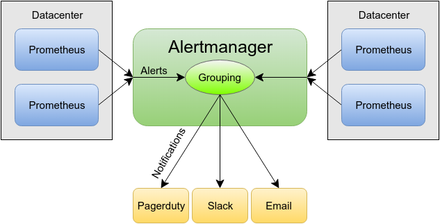 Prometheus and Alertmanager Architecture