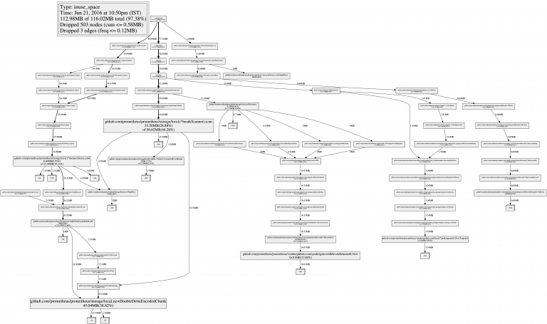 Analysing Prometheus Memory Usage Robust Perception Prometheus Monitoring Experts