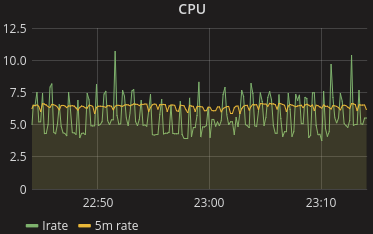 Spiky CPU usage
