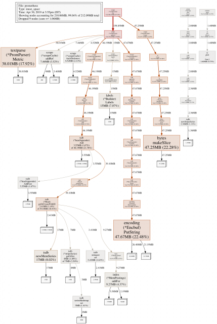 How much RAM does Prometheus 2.x need for cardinality and ingestion?